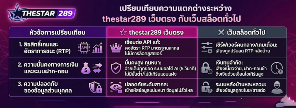 เปรียบเทียบความแตกต่างระหว่าง thestar289 เว็บตรง กับเว็บสล็อตทั่วไป